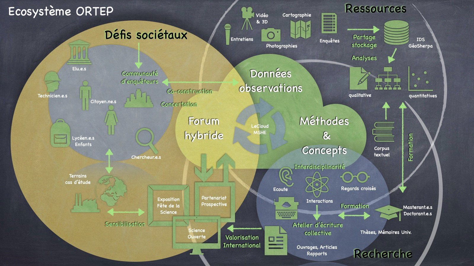 20220414 ORTEP Revitalisation des territoires Ecosysteme